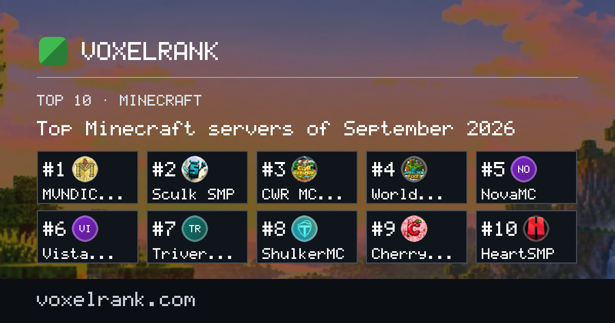 Top Minecraft servers of September 2026 – 1. MVNDICRAFT, 2. Sculk SMP, 3. CWR MC Network, 4. World Of Pixel, 5. NovaMC, 6. Vista Valley, 7. TriverseMC, 8. ShulkerMC, 9. Cherrymc.asia - Minecraft Server, 10. HeartSMP